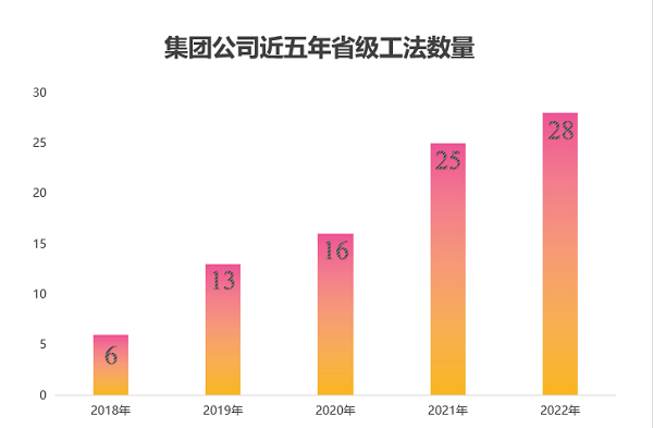 圖2 集團(tuán)公司近五年獲得省級(jí)工法數(shù)量.png 圖2 集團(tuán)公司近五年獲得省級(jí)工法數(shù)量.png